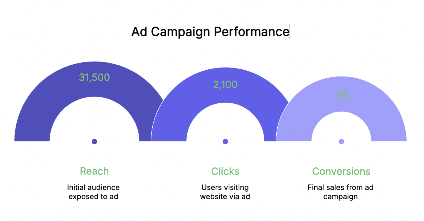 A dashboard shows three semicircular gauges for ad campaign performance: 31,500 Reach (initial audience), 2,100 Clicks (website visits via ad), and 170 Conversions (final sales), each labeled with descriptions.
