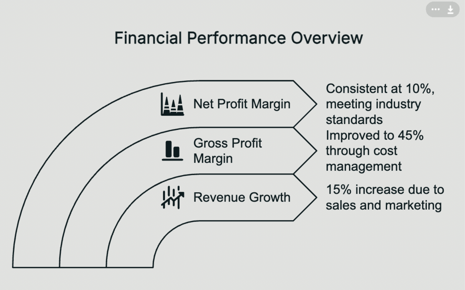 Financial Performance Overview diagram showing: Net Profit Margin at 10%, Gross Profit Margin improved to 45% through cost management, and Revenue Growth at 15% increase due to sales and marketing.