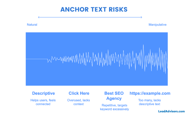 A visual chart by LeadAdvisors illustrating the spectrum of anchor text risks from natural (e.g., “Descriptive”) to manipulative (e.g., “https://example.com”), highlighting how different anchor types impact SEO strategy.
