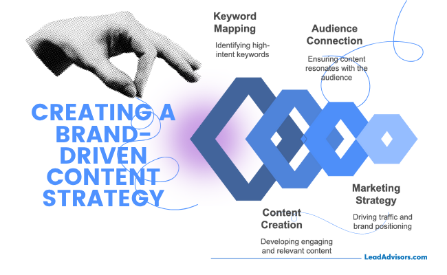 Visual breakdown of a brand-driven content strategy from LeadAdvisors, covering keyword mapping, content creation, audience connection, and marketing strategy for effective brand growth.