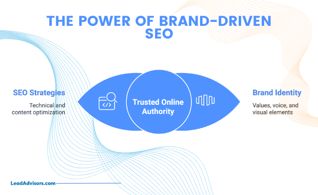 LeadAdvisors visual showing how SEO strategies and brand identity together build trusted online authority for stronger search performance