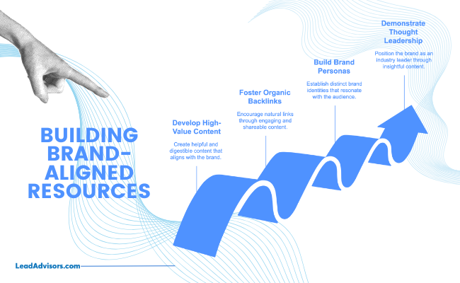 Visual roadmap from LeadAdvisors outlining steps to build brand-aligned resources, including high-value content, organic backlinks, brand personas, and thought leadership.