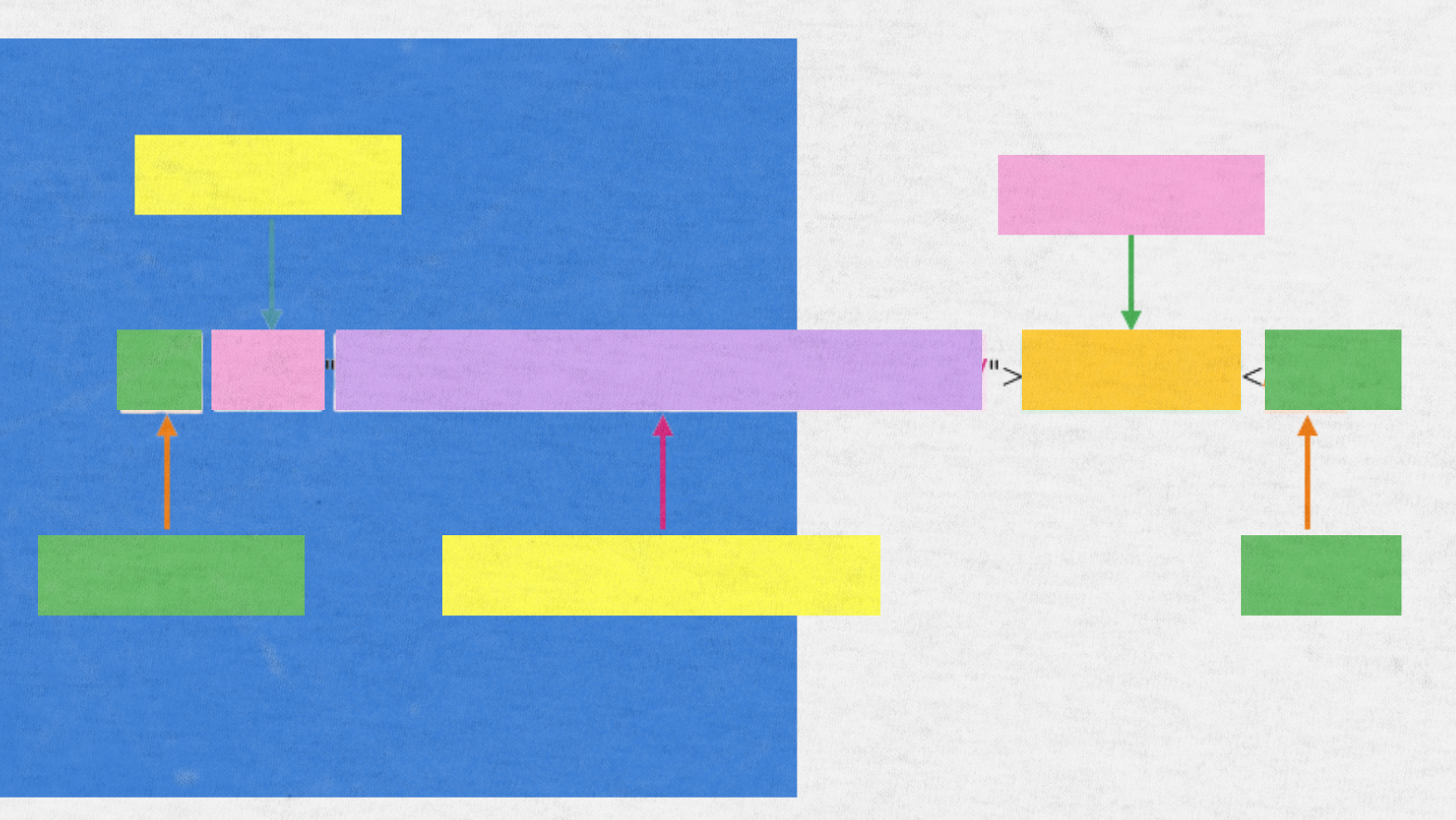 A color-coded flowchart with arrows and blocks representing the structural logic of anchor text implementation or HTML tag parsing, using green, pink, yellow, and purple boxes to show directional relationships.