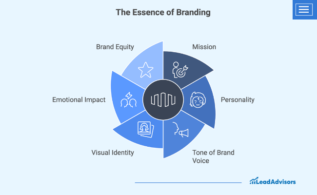 Circular graphic from LeadAdvisors illustrating key elements of branding, including brand equity, mission, personality, tone of voice, visual identity, emotional impact, and more.