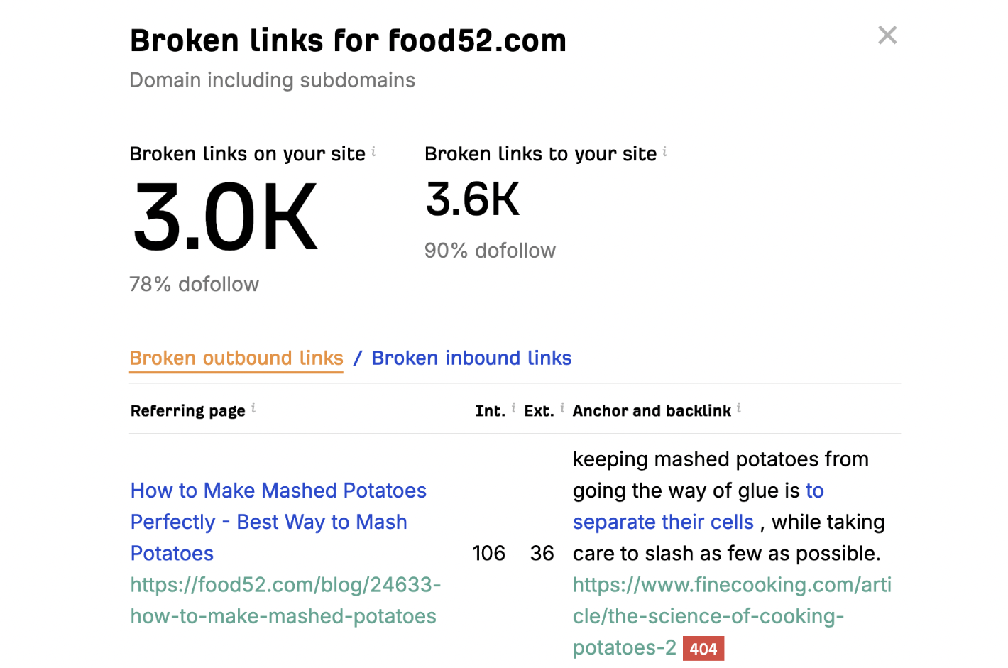 Screenshot of a broken link report for food52.com showing 3.0K broken outbound links and 3.6K broken inbound links, with high dofollow percentages. The highlighted example displays a 404 error for a link to Fine Cooking from a mashed potato recipe blog post.
