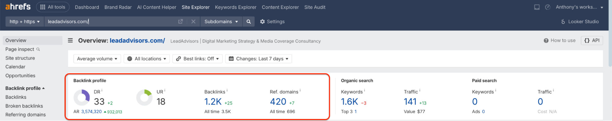 Screenshot of Ahrefs Site Explorer showing backlink profile metrics for leadadvisors.com, including Domain Rating (DR) of 33, URL Rating (UR) of 18, 1.2K backlinks, and 420 referring domains. The image also displays organic search data with 1.6K keywords and 141 in traffic value, reflecting recent SEO performance.