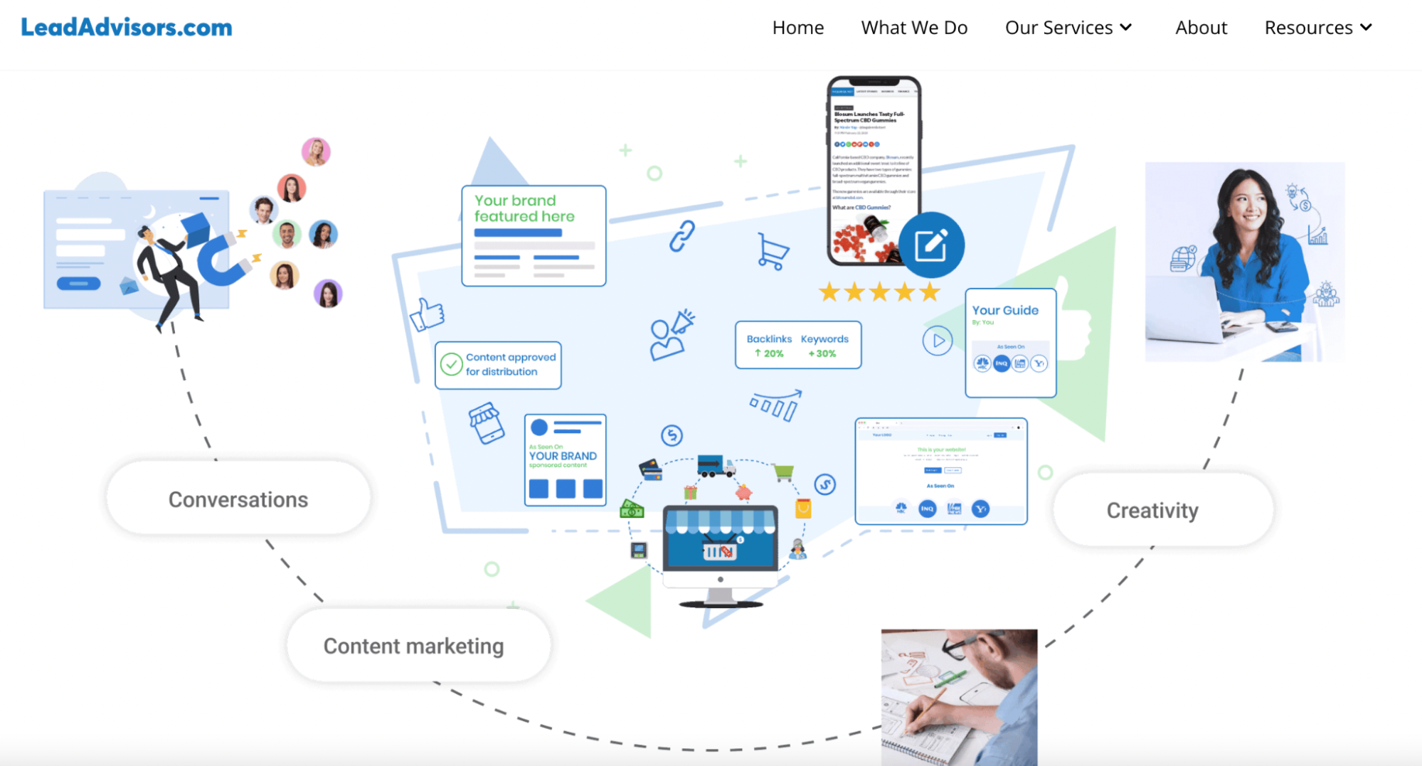 Visual flowchart from LeadAdvisors showing how conversations, content marketing, and creativity drive brand exposure and SEO results.