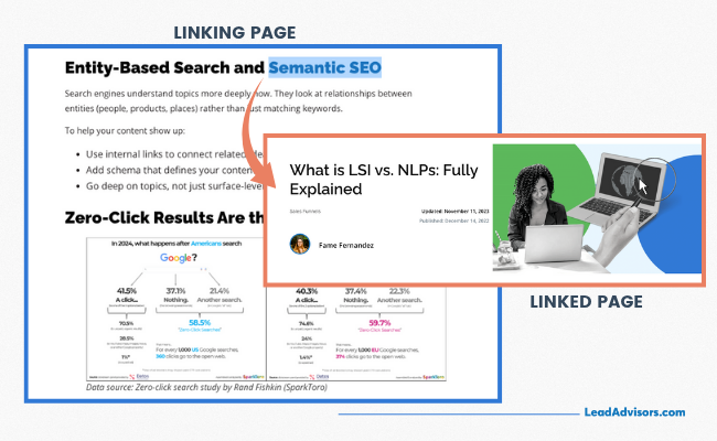 A visual example from LeadAdvisors showing how a linking page uses the anchor text “Semantic SEO” to direct users to a related article titled “What is LSI vs. NLPs: Fully Explained.”
