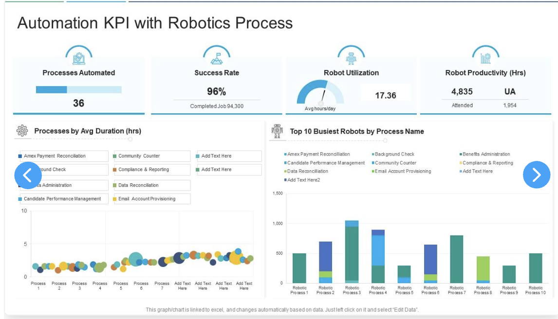 A dashboard displaying automation KPIs for robotics processes, including metrics on processes automated, success rate, robot utilization, and productivity.