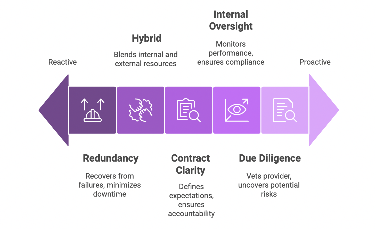 A horizontal flowchart illustrating risk mitigation strategies in BPO, from reactive redundancy to proactive internal oversight.
