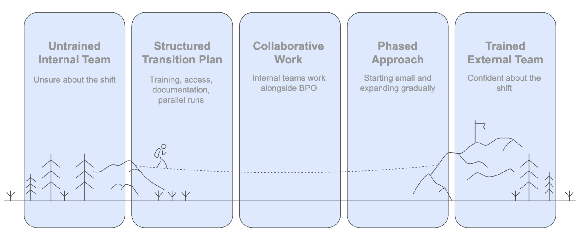 A visual roadmap showing the five-stage BPO transition journey from an untrained internal team to a confident, trained external team.