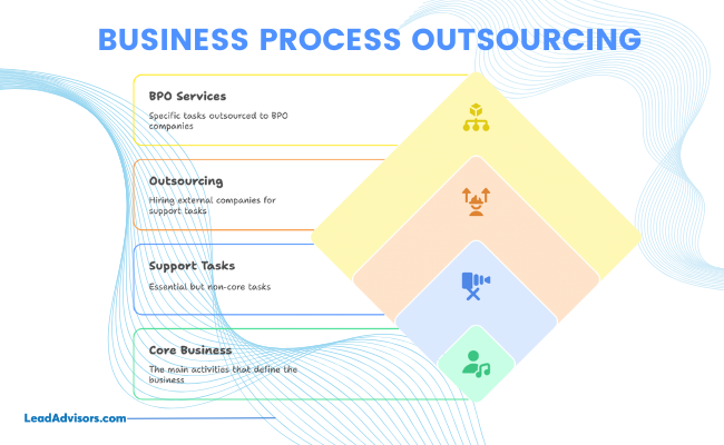 A visual hierarchy explaining business process outsourcing, from core business activities to support tasks, outsourcing, and BPO services.