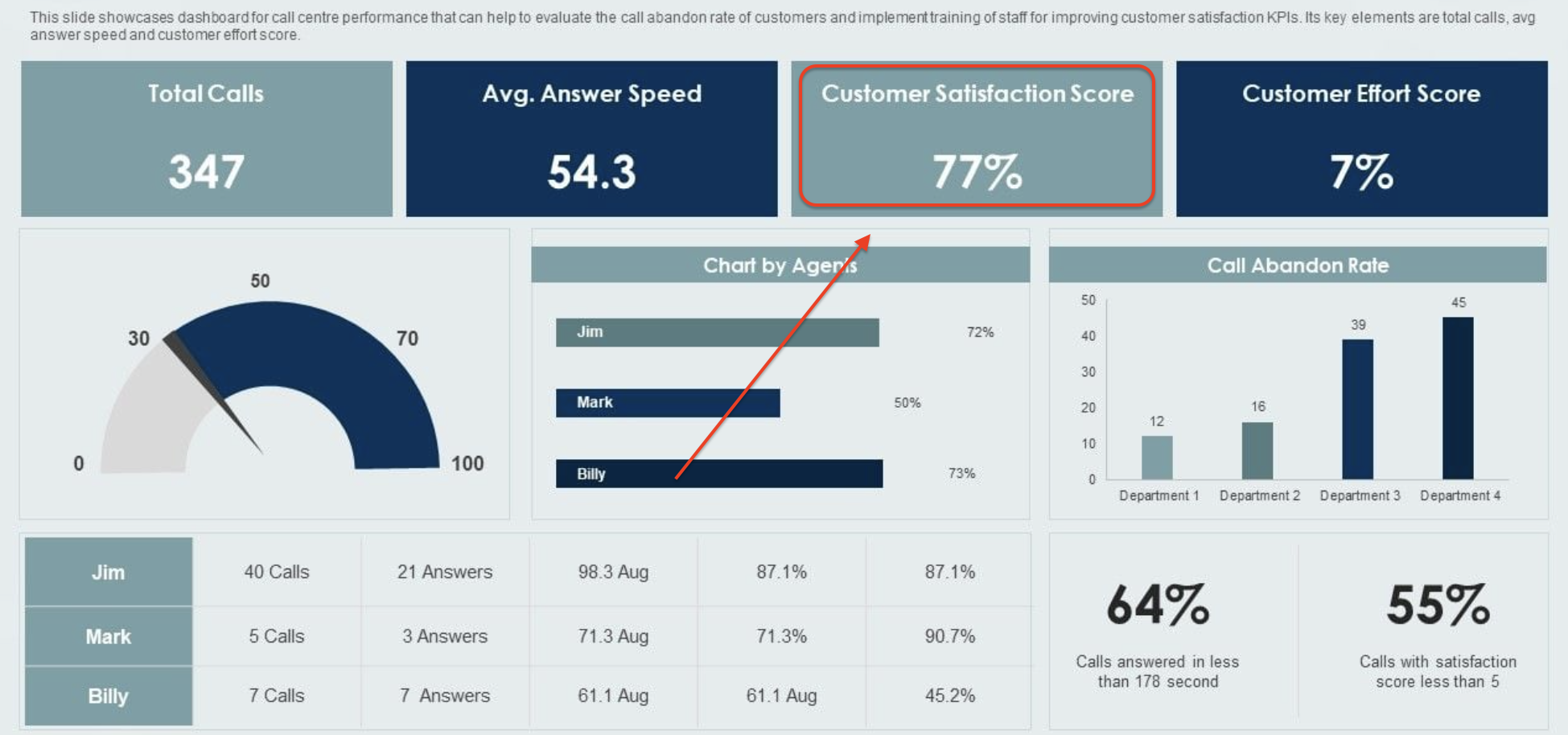 A call center performance dashboard highlighting total calls, customer satisfaction score (77%), agent stats, call abandon rates, and answer speed.