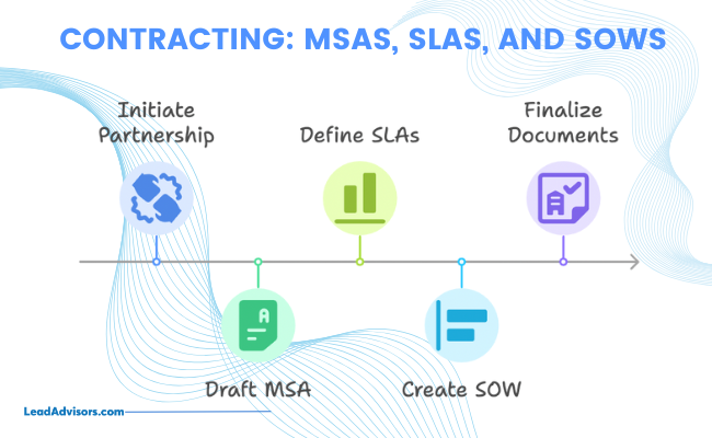 A visual timeline outlining the contracting process steps: initiating partnership, drafting MSA, defining SLAs, creating SOW, and finalizing documents.