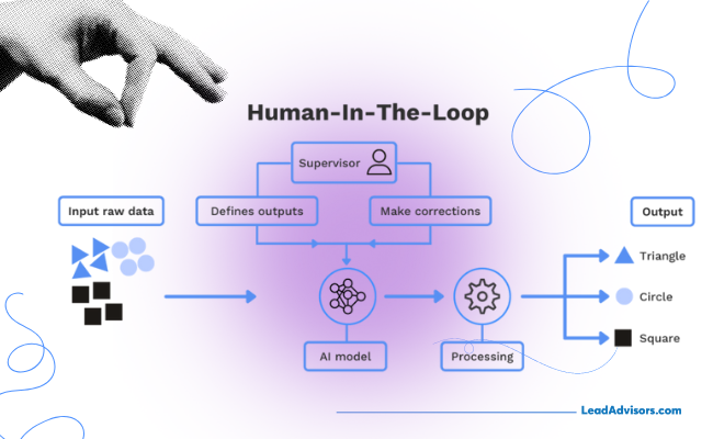 A visual diagram illustrating the Human-In-The-Loop AI model, where supervisors define outputs and make corrections to guide raw data processing.