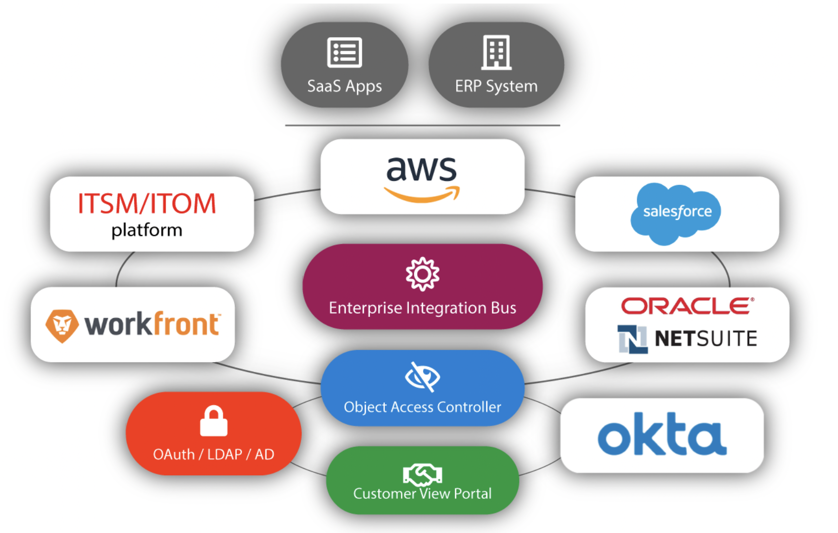 A system architecture diagram showing enterprise integration between platforms like AWS, Salesforce, Oracle NetSuite, Okta, Workfront, and SaaS/ERP apps.