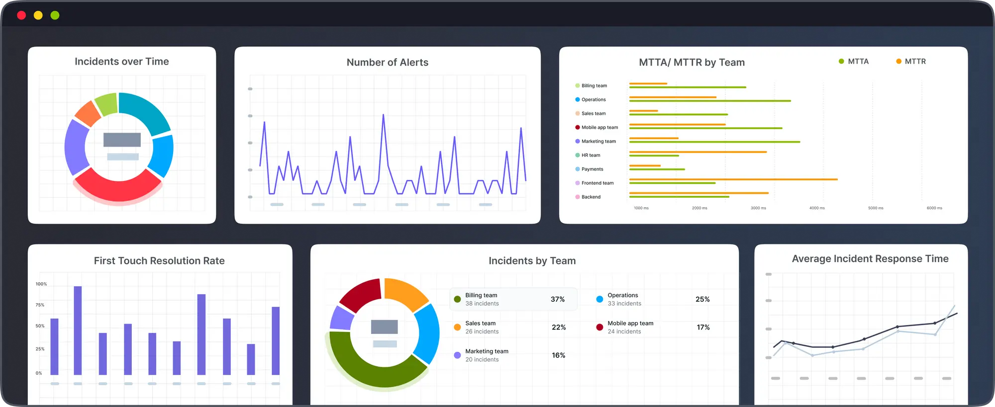 An incident management dashboard displaying alerts, resolution rates, MTTA/MTTR by team, and average incident response times.