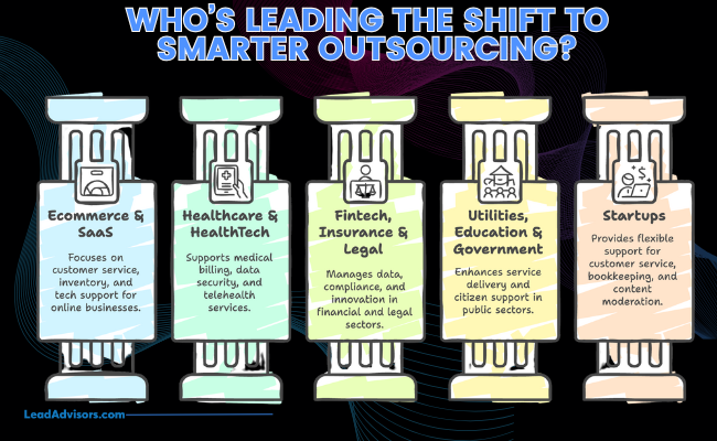 An illustrated infographic showing five key industries—Ecommerce, HealthTech, Fintech, Government, and Startups—leading the shift to smarter outsourcing.
