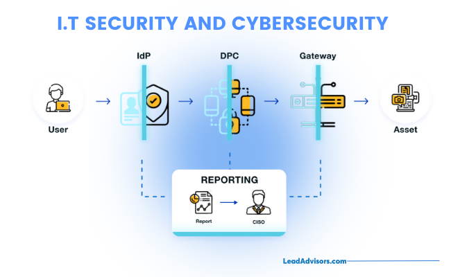 A visual flowchart illustrating IT security and cybersecurity steps from user authentication (IdP) to asset access via DPC and gateway, with reporting.