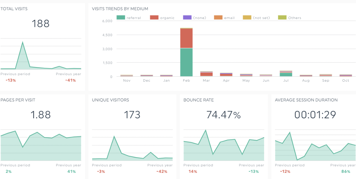 A website analytics dashboard showing total visits, traffic sources, bounce rate, session duration, unique visitors, and engagement trends.