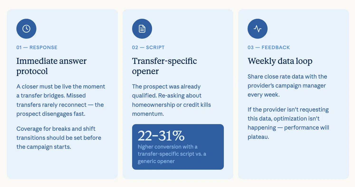 A guide for lenders highlighting three best practices: immediate answer protocols, using transfer-specific openers to boost conversion by 22-31%, and establishing a weekly data feedback loop.