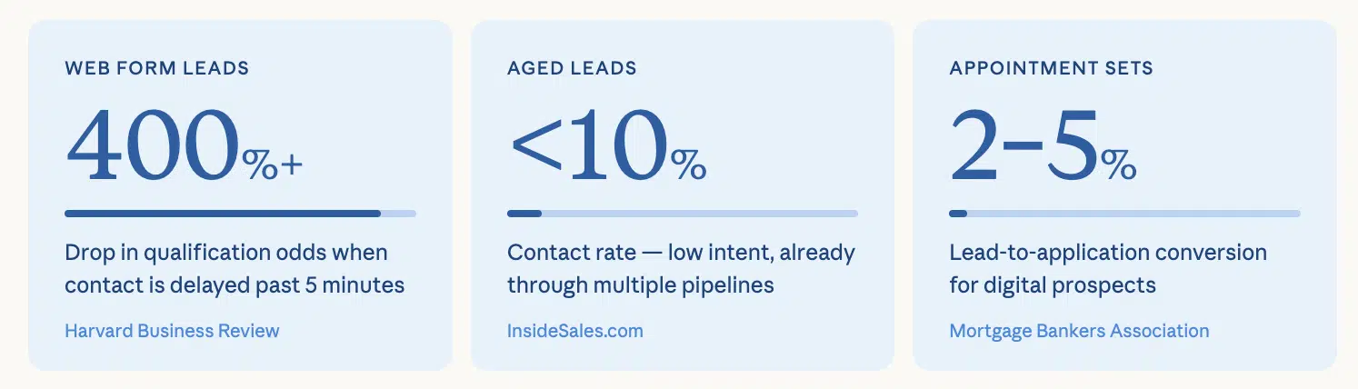Three data cards displaying lead performance statistics: a 400% drop in qualification odds after 5 minutes, a sub-10% contact rate for aged leads, and a 2-5% lead-to-application conversion rate.