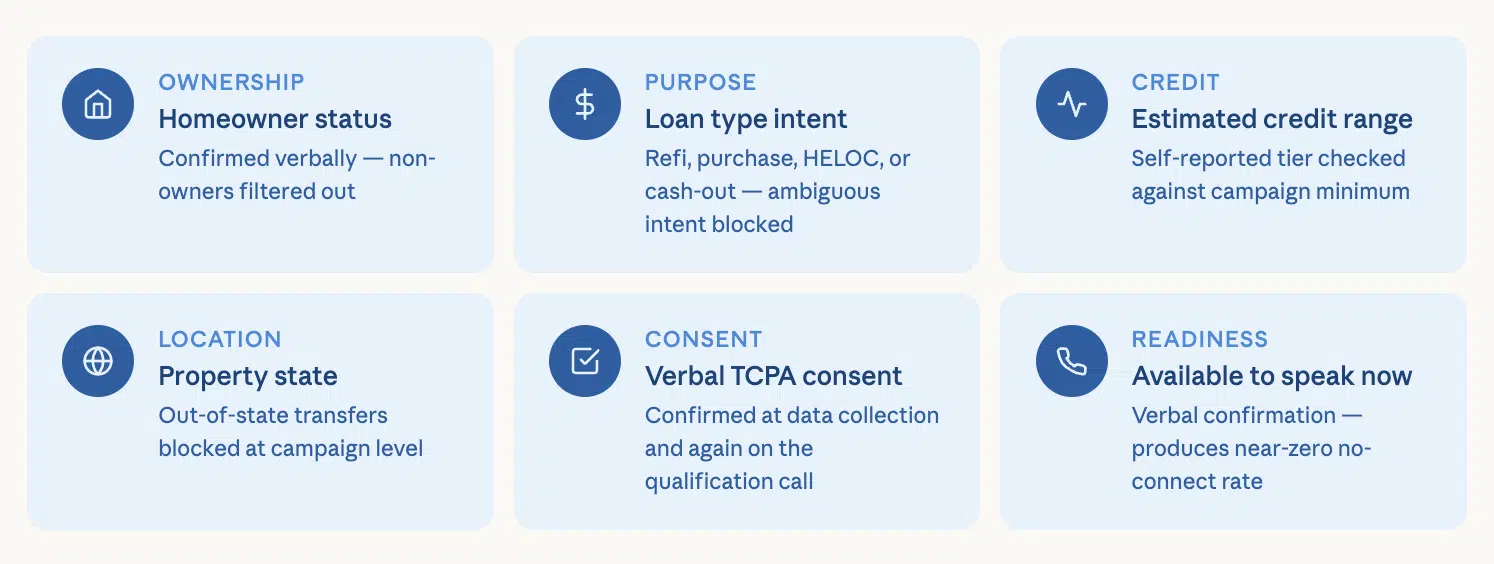 A grid of six icons detailing mortgage qualification criteria, including ownership status, loan purpose, credit range, property location, TCPA consent, and immediate readiness to speak.