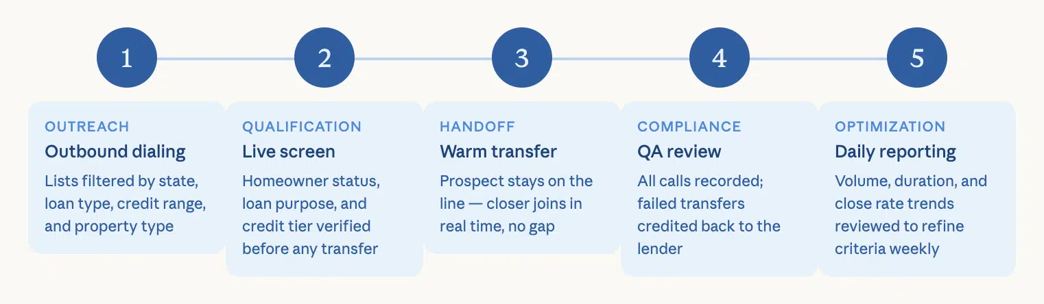 A five-step horizontal process diagram outlining the mortgage lead lifecycle: Outreach, Qualification, Handoff, Compliance, and Optimization. Each stage includes specific operational details like outbound dialing and warm transfers.