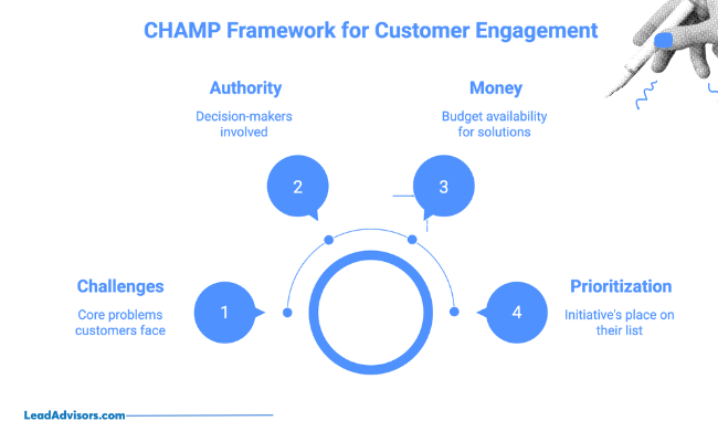CHAMP framework for customer engagement diagram showing four elements: Challenges, Authority, Money, and Prioritization."