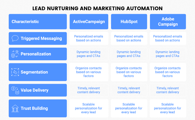lead-nurturing-marketing-automation-comparison