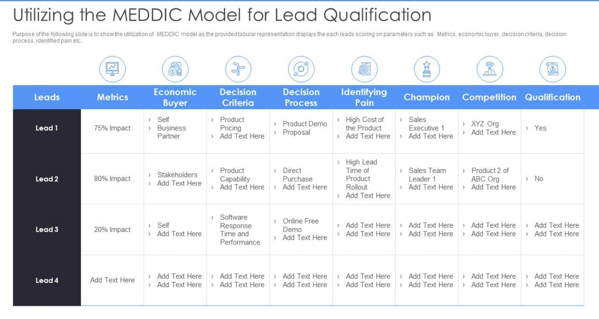 MEDDIC model table for lead qualification showing leads scored across metrics, economic buyer, decision criteria, decision process, identifying pain, champion, competition, and qualification