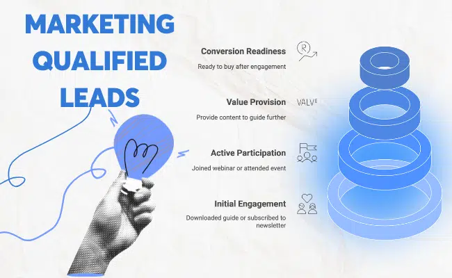 Marketing qualified leads funnel stages showing initial engagement, active participation, value provision, and conversion readiness with visuals.