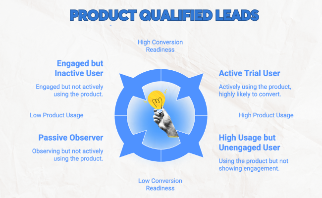 Product qualified leads categories showing engaged but inactive users, passive observers, active trial users, and high usage but unengaged users.