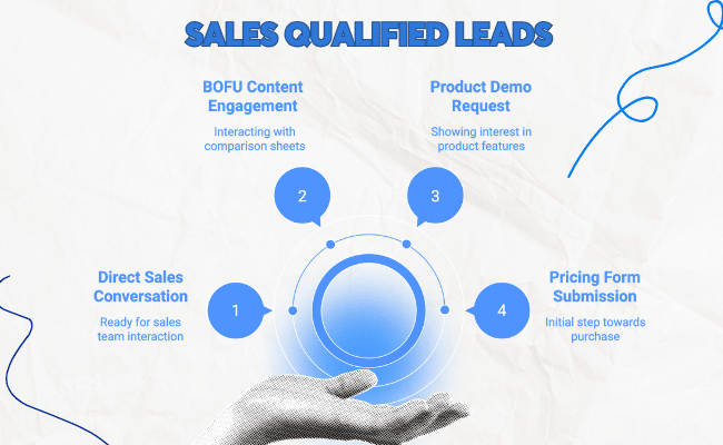 Sales qualified leads process with four steps: direct sales conversation, BOFU content engagement, product demo request, and pricing form submission.