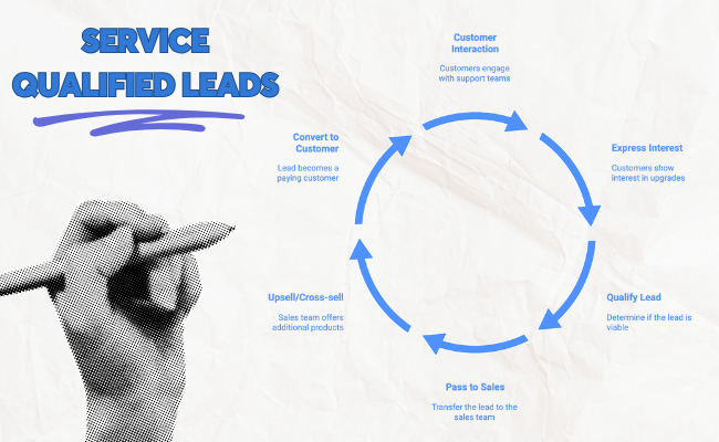 Service qualified leads cycle showing customer interaction, expressed interest, lead qualification, passing to sales, upsell opportunities, and conversion.