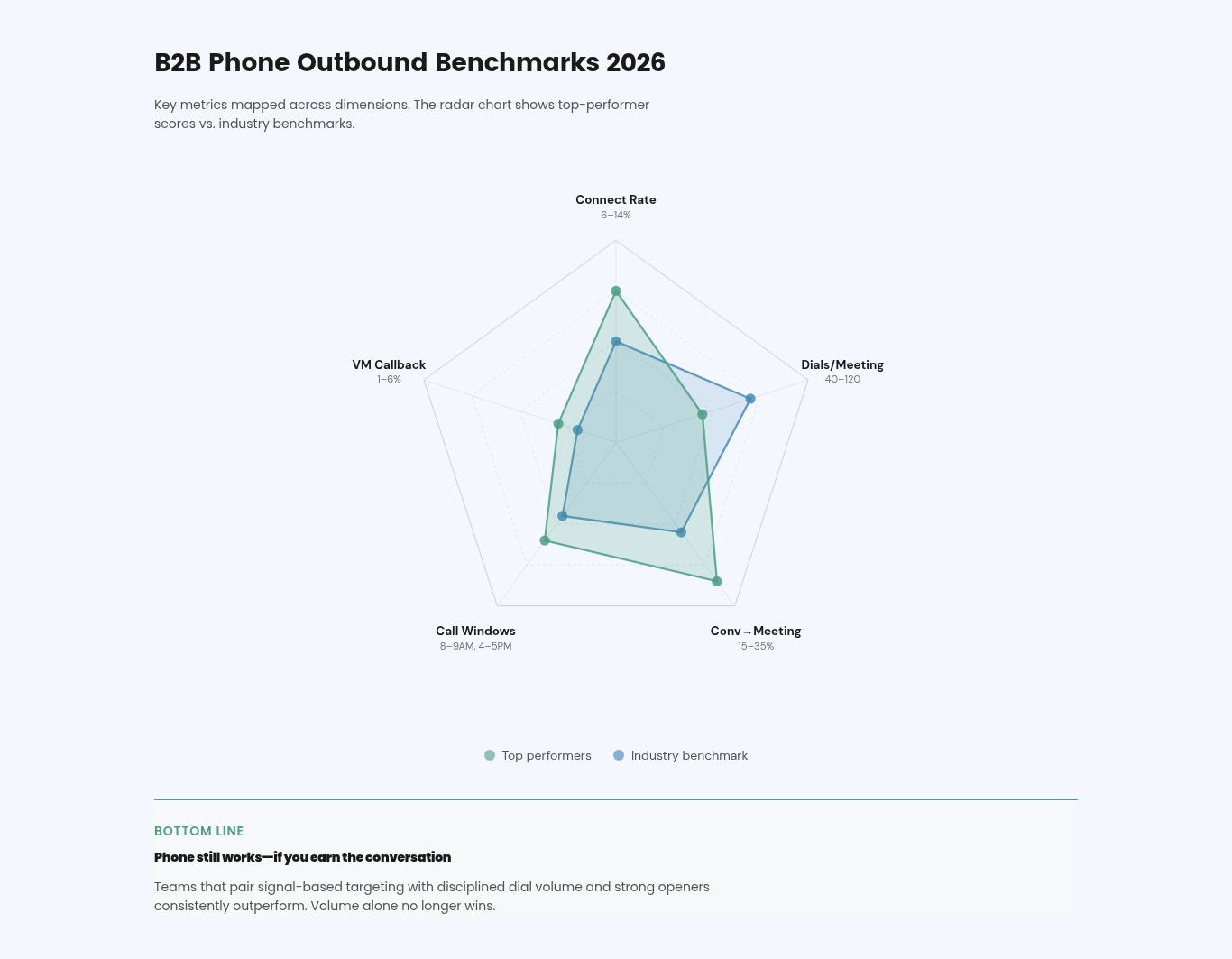 Radar chart showing B2B phone outbound benchmarks for 2026, comparing top performers vs industry averages across connect rate, dials per meeting, voicemail callback, conversion to meeting, and best call windows. Supports a modern Outbound Prospecting framework focused on signal-based targeting and conversation quality.