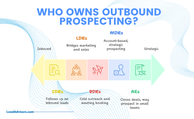 LeadAdvisors graphic explaining outbound prospecting roles—SDRs handle inbound leads, LDRs bridge marketing and sales, BDRs do cold outreach, MDRs focus on strategic accounts, and AEs close deals.