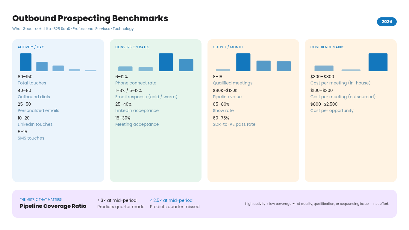 Outbound Prospecting benchmarks dashboard for 2026 showing daily activity targets, conversion rate ranges, monthly output benchmarks, and cost per meeting/opportunity. Summarizes what “good” looks like for multi-channel outbound systems and pipeline coverage ratio.