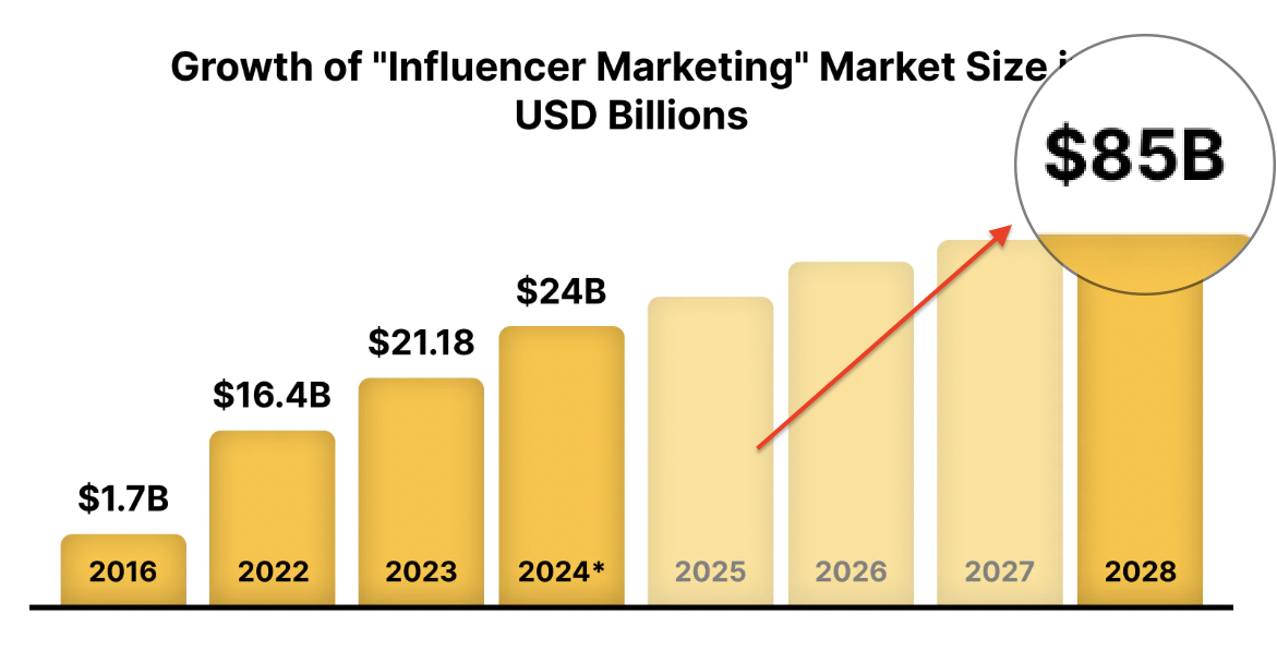 Bar chart showing influencer marketing market growth from $1.7B in 2016 to a projected $85B in 2028, highlighted with a zoomed-in label and red arrow.