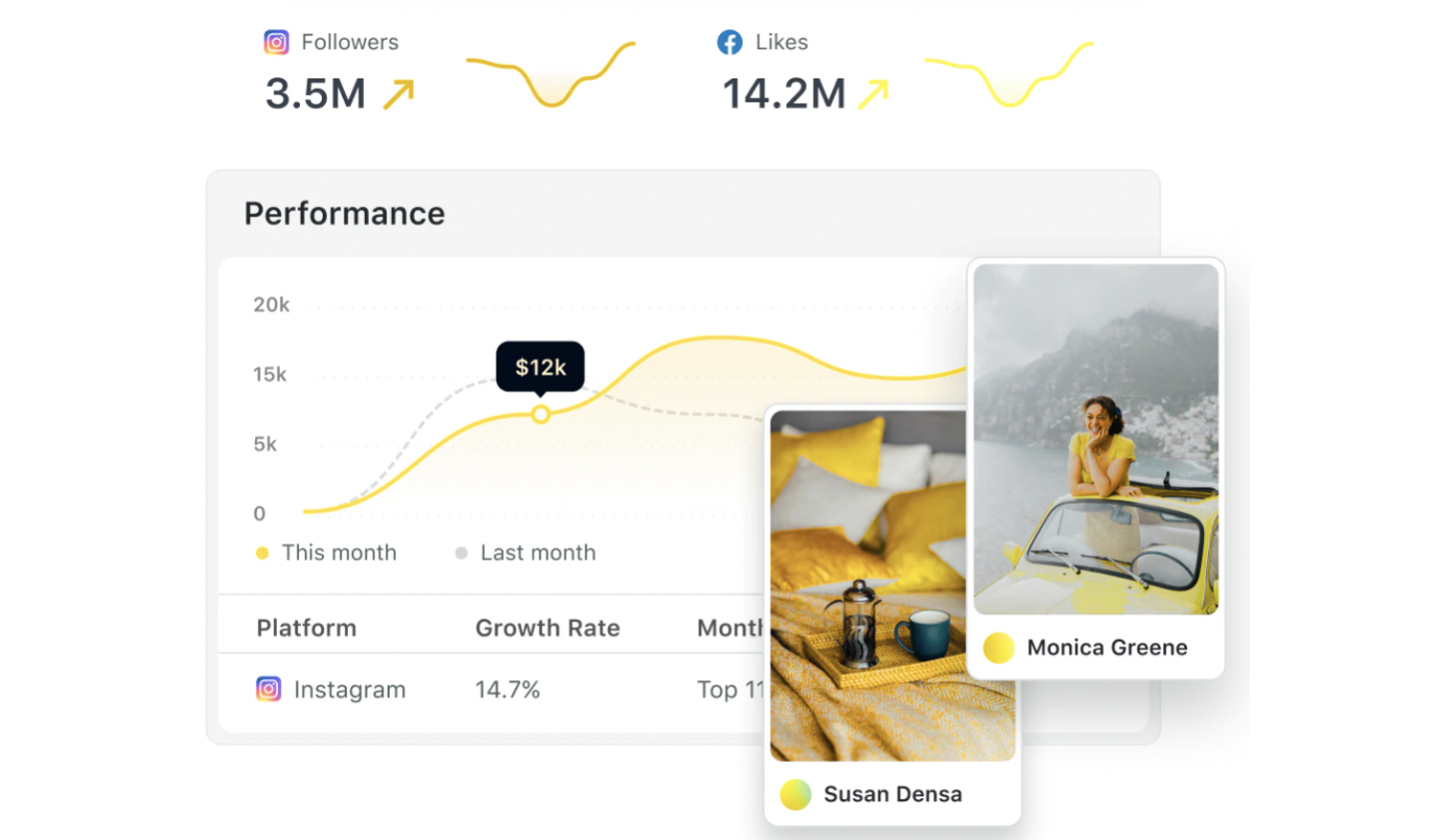 A social media performance dashboard showing 3.5M Instagram followers and 14.2M Facebook likes, a $12K peak on the growth chart, and influencer cards for Monica Greene and Susan Densa.