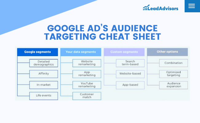 LeadAdvisors graphic showing Google Ads audience targeting types, including Google segments, data segments, custom segments, and other options like optimized targeting and audience expansion.