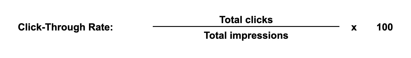 Visual formula showing Click-Through Rate equals Total Clicks divided by Total Impressions, multiplied by 100