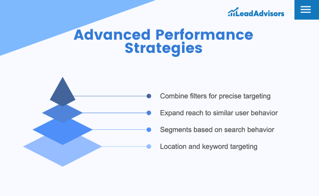LeadAdvisors visual showing advanced performance strategies: keyword targeting, behavior segmentation, reach expansion, and filter combination.