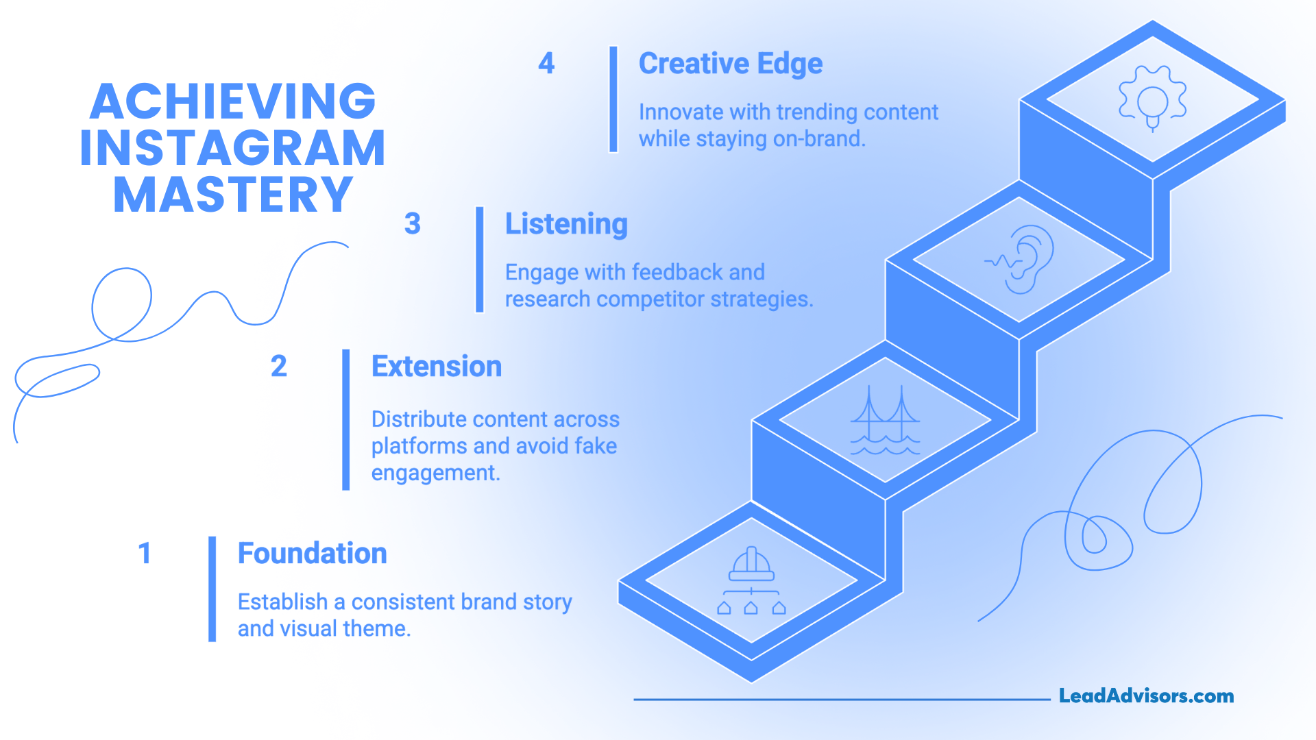 Infographic showing four steps to achieving Instagram mastery: foundation, extension, listening, and creative edge
