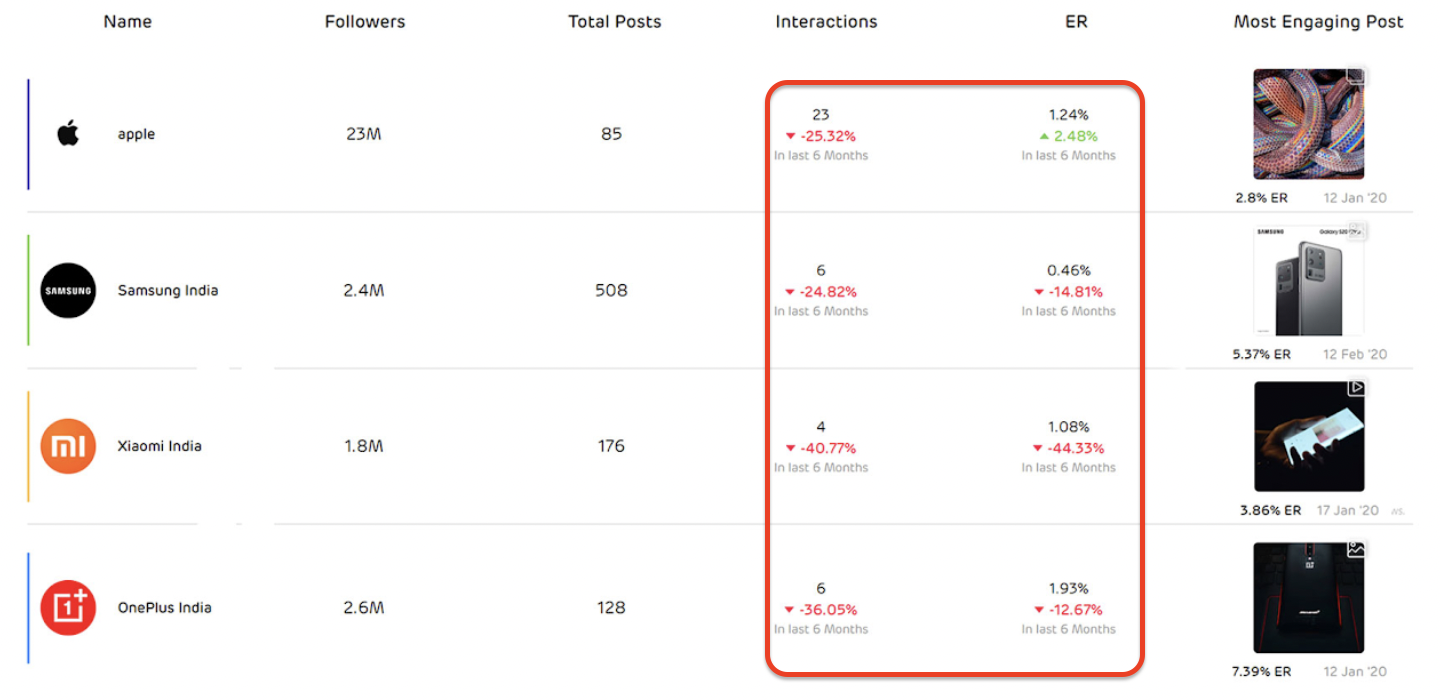 Comparison chart showing Instagram followers, posts, interactions, and engagement rate of Apple, Samsung India, Xiaomi India, and OnePlus India