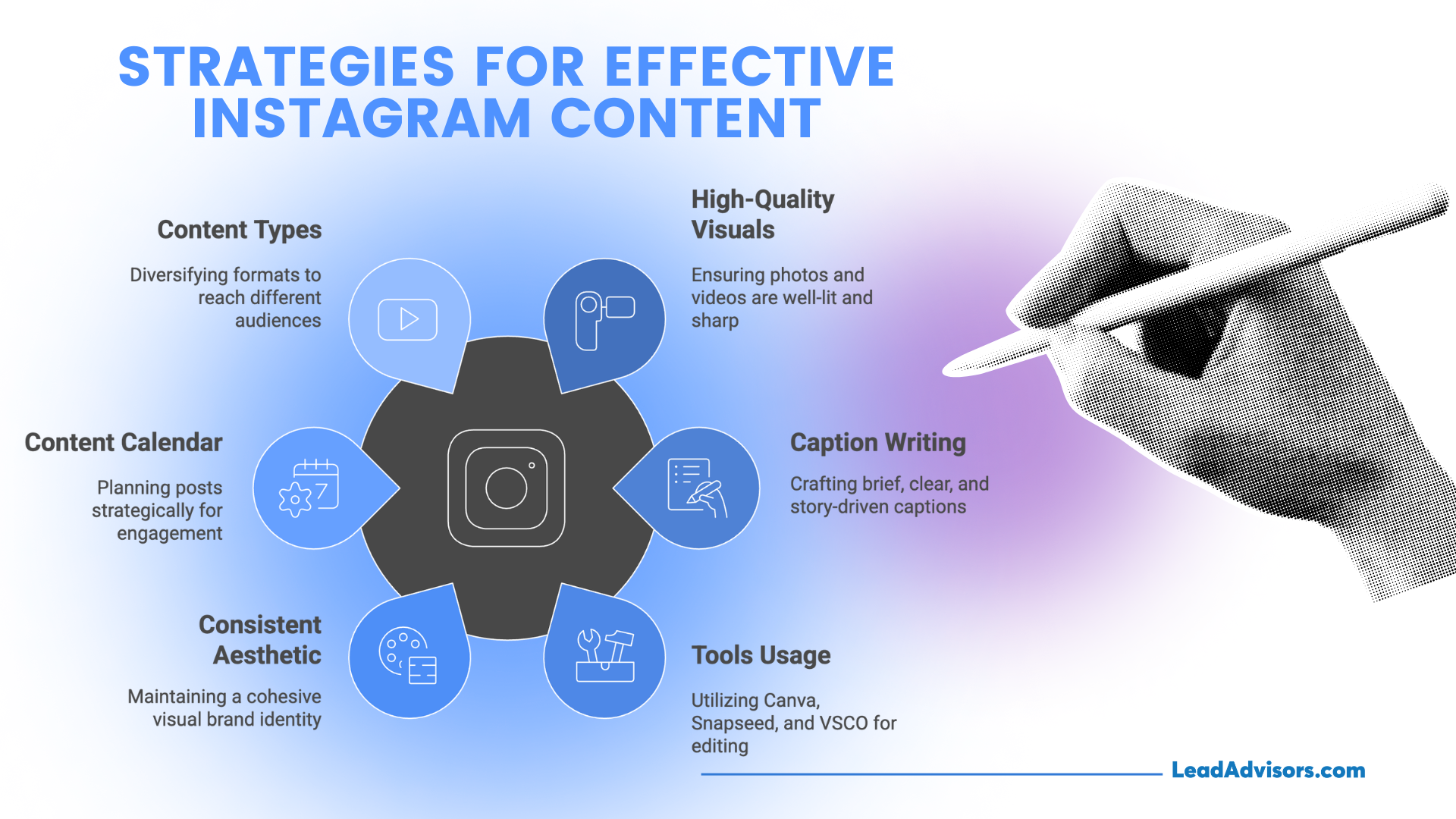 Infographic showing strategies for effective Instagram content including content types, visuals, captions, calendar, aesthetic, and tools