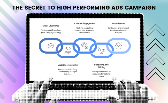 An infographic illustrating key elements of a high-performing ad campaign, including objectives, audience targeting, creative engagement, budgeting, and optimization.