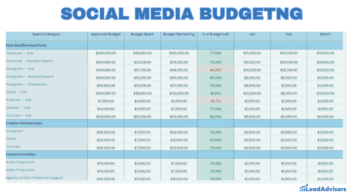 A social media budgeting table showing approved budgets, spending, remaining amounts, and monthly allocations for various platforms and content categories.
