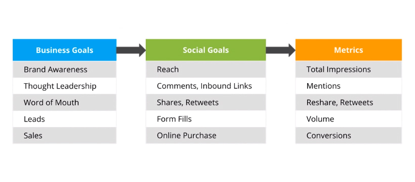 Business Goals > Social Goals > Metrics