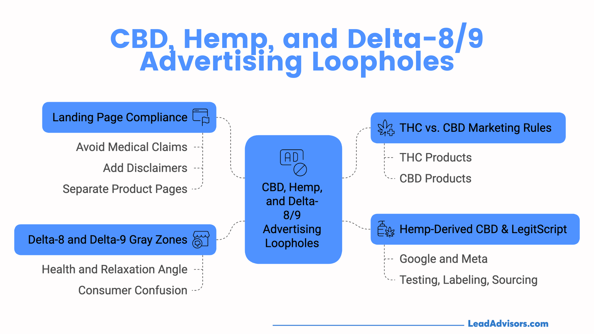 Infographic on CBD, hemp, and Delta-8/9 advertising loopholes highlighting landing page compliance, THC vs. CBD marketing rules, gray zones, and hemp-derived CBD regulations.
